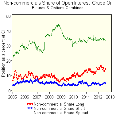 Noncommercials share of open interest: Crude Oil futures and options